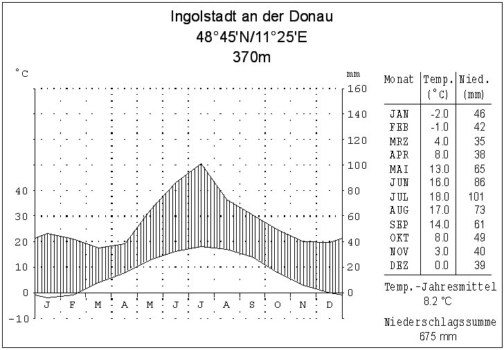 Klimadiagramm Ingolstadt